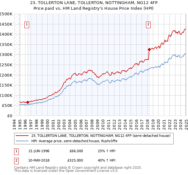 23, TOLLERTON LANE, TOLLERTON, NOTTINGHAM, NG12 4FP: Price paid vs HM Land Registry's House Price Index