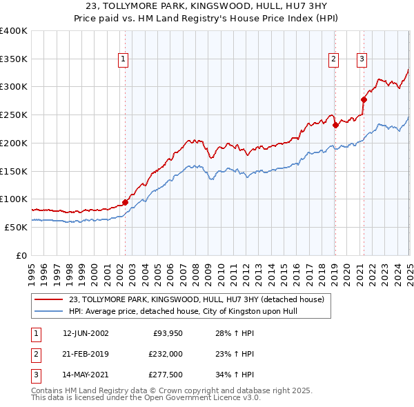 23, TOLLYMORE PARK, KINGSWOOD, HULL, HU7 3HY: Price paid vs HM Land Registry's House Price Index