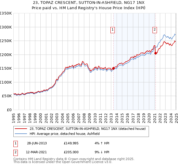 23, TOPAZ CRESCENT, SUTTON-IN-ASHFIELD, NG17 1NX: Price paid vs HM Land Registry's House Price Index
