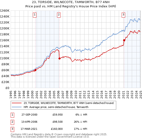 23, TORSIDE, WILNECOTE, TAMWORTH, B77 4NH: Price paid vs HM Land Registry's House Price Index