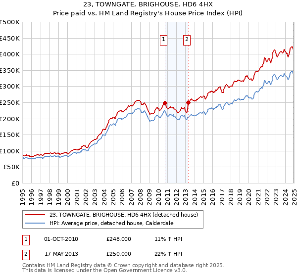 23, TOWNGATE, BRIGHOUSE, HD6 4HX: Price paid vs HM Land Registry's House Price Index