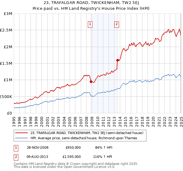 23, TRAFALGAR ROAD, TWICKENHAM, TW2 5EJ: Price paid vs HM Land Registry's House Price Index