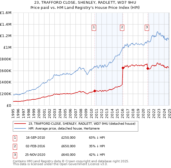 23, TRAFFORD CLOSE, SHENLEY, RADLETT, WD7 9HU: Price paid vs HM Land Registry's House Price Index