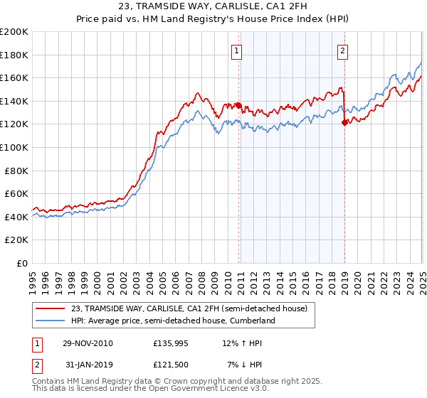 23, TRAMSIDE WAY, CARLISLE, CA1 2FH: Price paid vs HM Land Registry's House Price Index