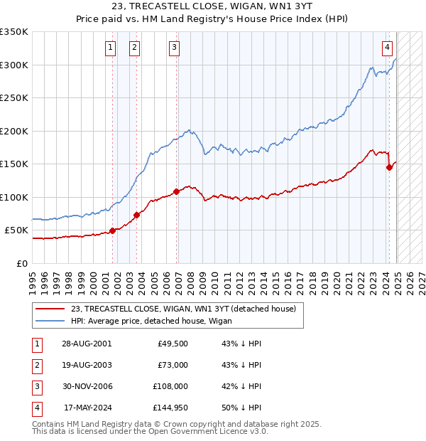 23, TRECASTELL CLOSE, WIGAN, WN1 3YT: Price paid vs HM Land Registry's House Price Index