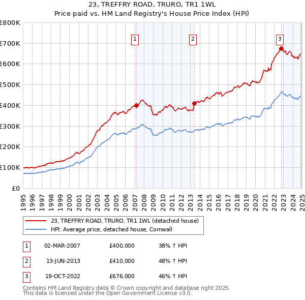 23, TREFFRY ROAD, TRURO, TR1 1WL: Price paid vs HM Land Registry's House Price Index