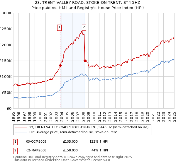 23, TRENT VALLEY ROAD, STOKE-ON-TRENT, ST4 5HZ: Price paid vs HM Land Registry's House Price Index