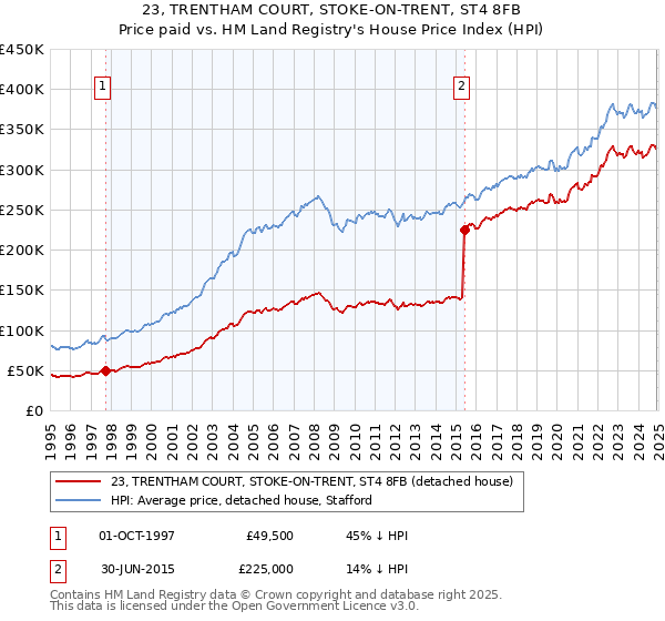 23, TRENTHAM COURT, STOKE-ON-TRENT, ST4 8FB: Price paid vs HM Land Registry's House Price Index