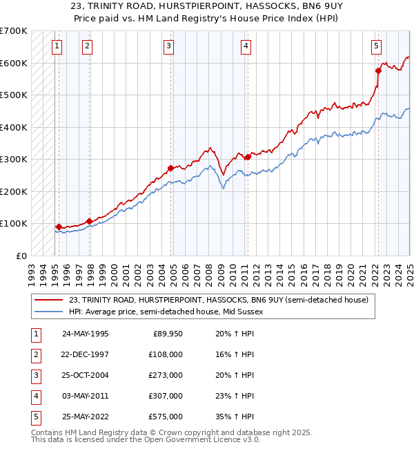 23, TRINITY ROAD, HURSTPIERPOINT, HASSOCKS, BN6 9UY: Price paid vs HM Land Registry's House Price Index
