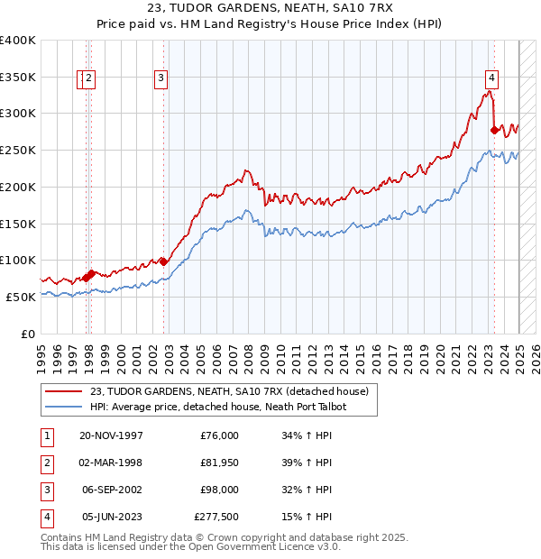 23, TUDOR GARDENS, NEATH, SA10 7RX: Price paid vs HM Land Registry's House Price Index