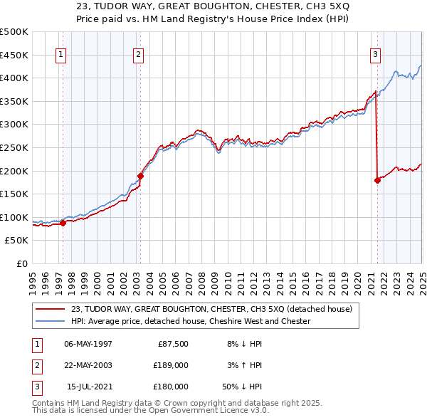 23, TUDOR WAY, GREAT BOUGHTON, CHESTER, CH3 5XQ: Price paid vs HM Land Registry's House Price Index