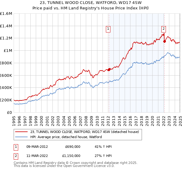 23, TUNNEL WOOD CLOSE, WATFORD, WD17 4SW: Price paid vs HM Land Registry's House Price Index