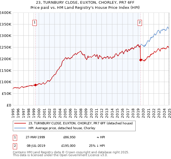 23, TURNBURY CLOSE, EUXTON, CHORLEY, PR7 6FF: Price paid vs HM Land Registry's House Price Index