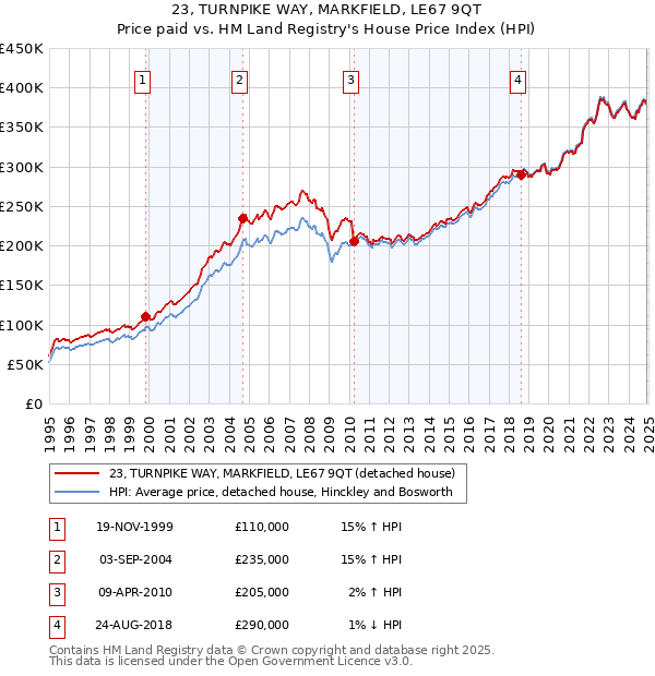 23, TURNPIKE WAY, MARKFIELD, LE67 9QT: Price paid vs HM Land Registry's House Price Index