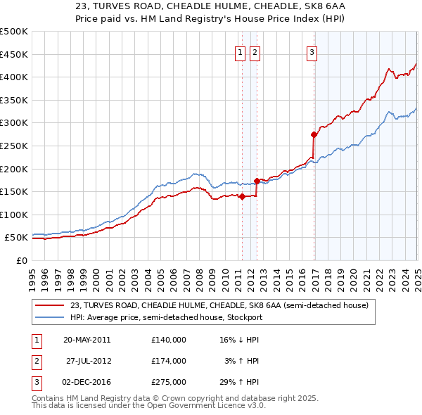 23, TURVES ROAD, CHEADLE HULME, CHEADLE, SK8 6AA: Price paid vs HM Land Registry's House Price Index