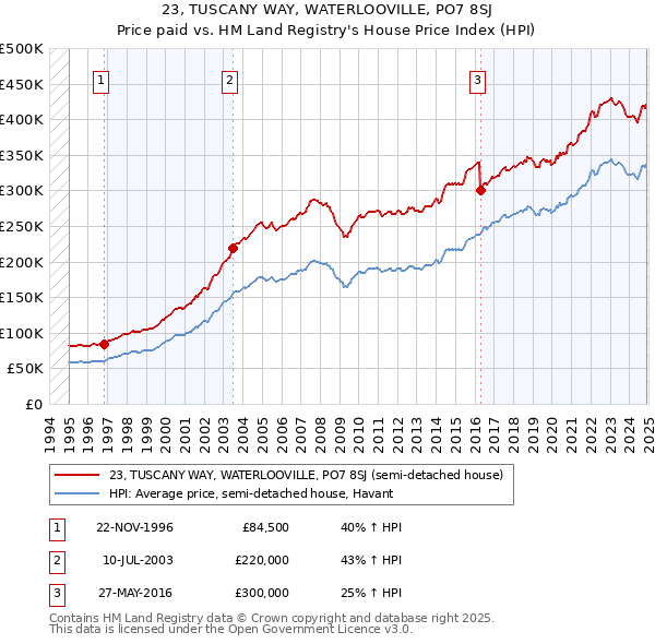 23, TUSCANY WAY, WATERLOOVILLE, PO7 8SJ: Price paid vs HM Land Registry's House Price Index