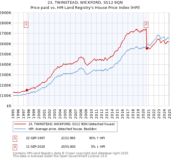 23, TWINSTEAD, WICKFORD, SS12 9QN: Price paid vs HM Land Registry's House Price Index