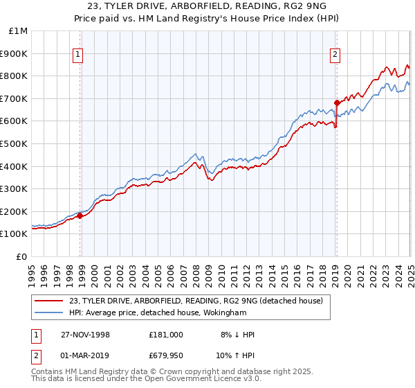 23, TYLER DRIVE, ARBORFIELD, READING, RG2 9NG: Price paid vs HM Land Registry's House Price Index