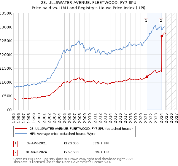 23, ULLSWATER AVENUE, FLEETWOOD, FY7 8PU: Price paid vs HM Land Registry's House Price Index