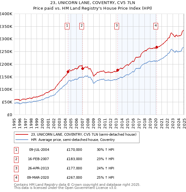23, UNICORN LANE, COVENTRY, CV5 7LN: Price paid vs HM Land Registry's House Price Index