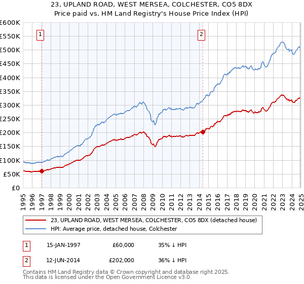 23, UPLAND ROAD, WEST MERSEA, COLCHESTER, CO5 8DX: Price paid vs HM Land Registry's House Price Index