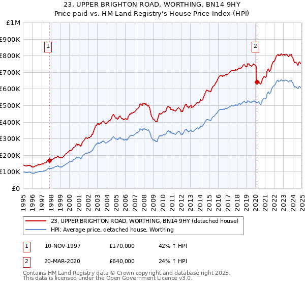 23, UPPER BRIGHTON ROAD, WORTHING, BN14 9HY: Price paid vs HM Land Registry's House Price Index