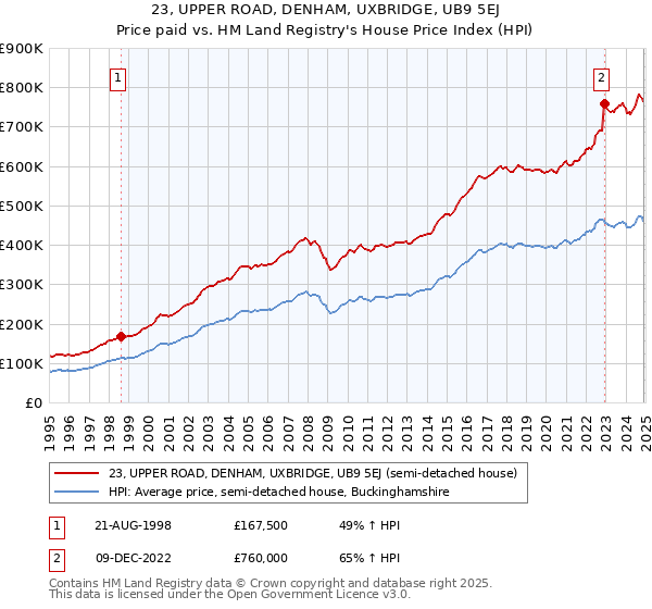 23, UPPER ROAD, DENHAM, UXBRIDGE, UB9 5EJ: Price paid vs HM Land Registry's House Price Index