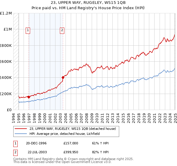 23, UPPER WAY, RUGELEY, WS15 1QB: Price paid vs HM Land Registry's House Price Index