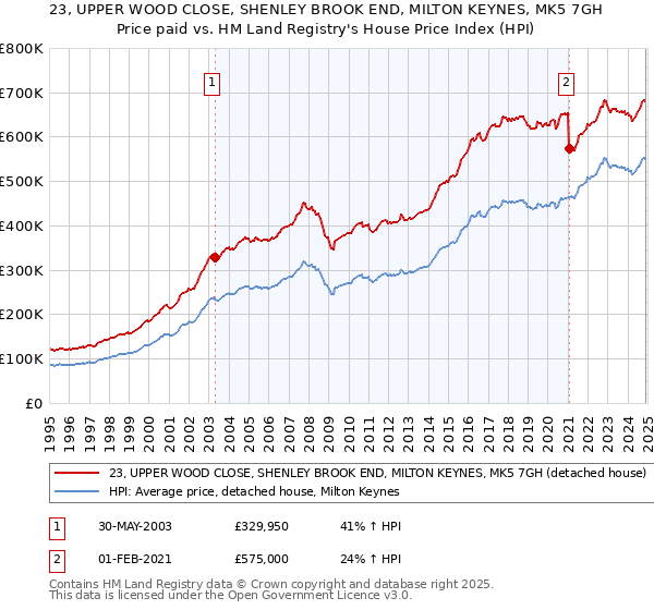 23, UPPER WOOD CLOSE, SHENLEY BROOK END, MILTON KEYNES, MK5 7GH: Price paid vs HM Land Registry's House Price Index