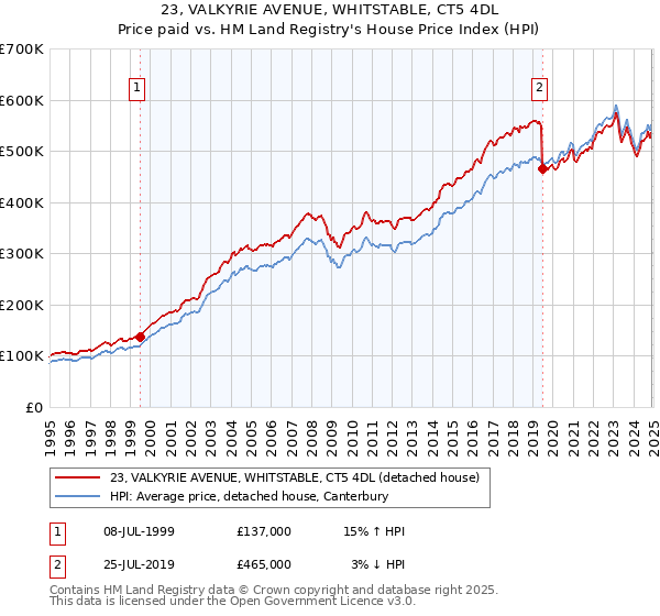 23, VALKYRIE AVENUE, WHITSTABLE, CT5 4DL: Price paid vs HM Land Registry's House Price Index