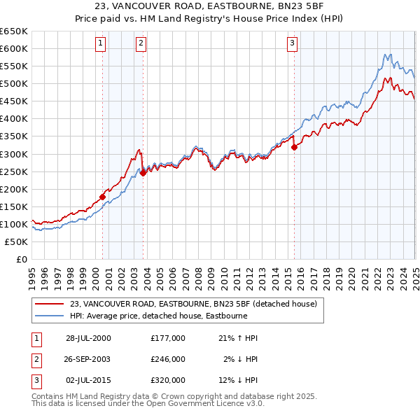 23, VANCOUVER ROAD, EASTBOURNE, BN23 5BF: Price paid vs HM Land Registry's House Price Index