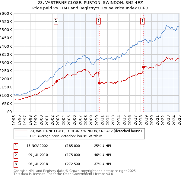 23, VASTERNE CLOSE, PURTON, SWINDON, SN5 4EZ: Price paid vs HM Land Registry's House Price Index