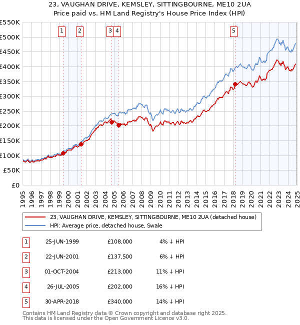 23, VAUGHAN DRIVE, KEMSLEY, SITTINGBOURNE, ME10 2UA: Price paid vs HM Land Registry's House Price Index