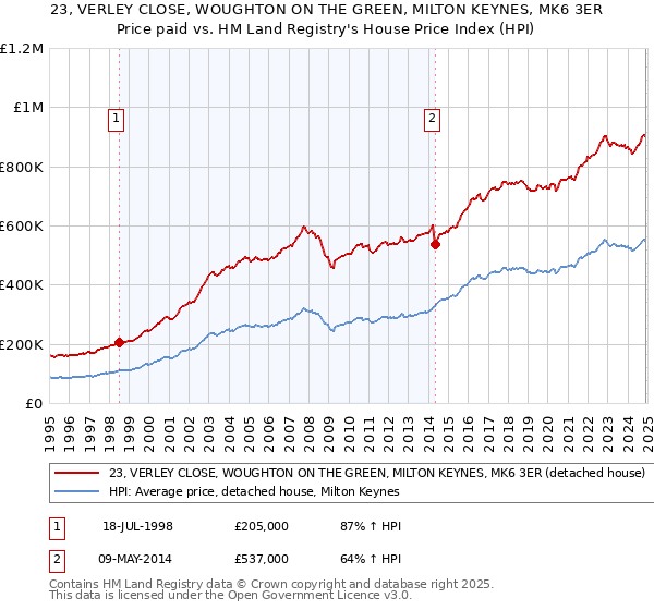 23, VERLEY CLOSE, WOUGHTON ON THE GREEN, MILTON KEYNES, MK6 3ER: Price paid vs HM Land Registry's House Price Index