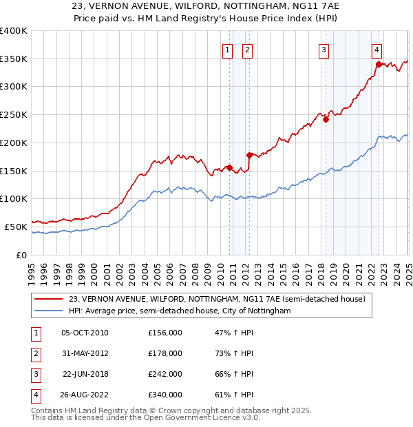 23, VERNON AVENUE, WILFORD, NOTTINGHAM, NG11 7AE: Price paid vs HM Land Registry's House Price Index