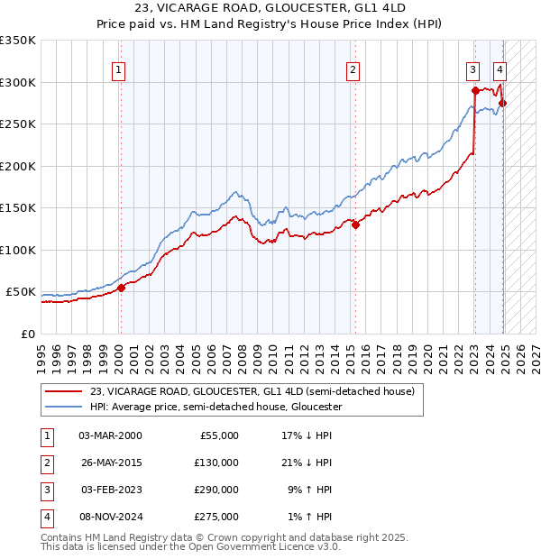 23, VICARAGE ROAD, GLOUCESTER, GL1 4LD: Price paid vs HM Land Registry's House Price Index