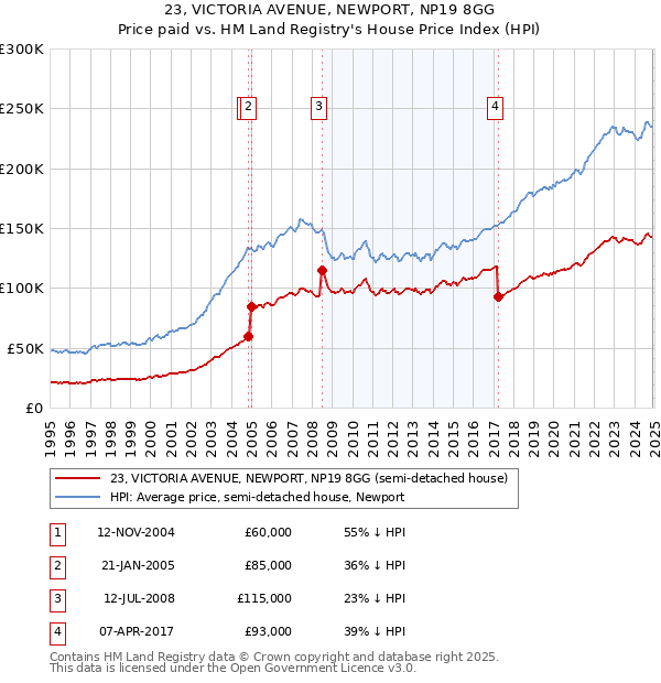 23, VICTORIA AVENUE, NEWPORT, NP19 8GG: Price paid vs HM Land Registry's House Price Index