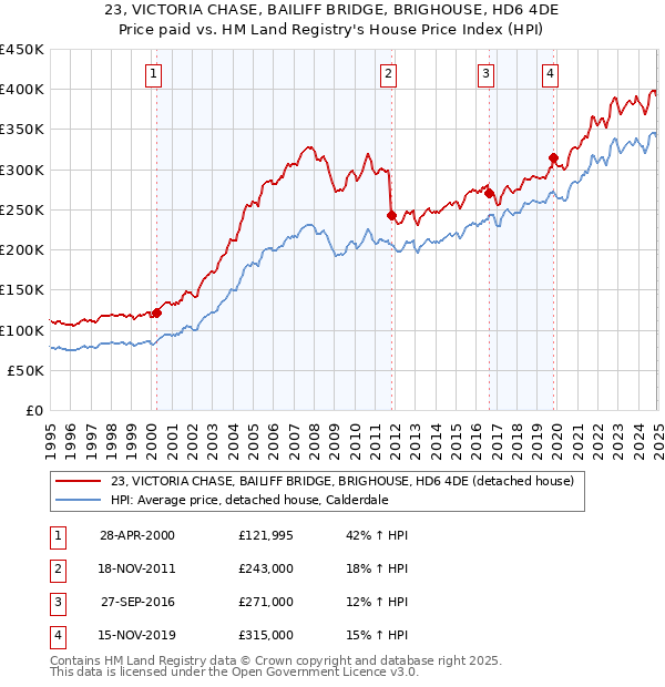 23, VICTORIA CHASE, BAILIFF BRIDGE, BRIGHOUSE, HD6 4DE: Price paid vs HM Land Registry's House Price Index