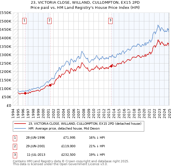 23, VICTORIA CLOSE, WILLAND, CULLOMPTON, EX15 2PD: Price paid vs HM Land Registry's House Price Index