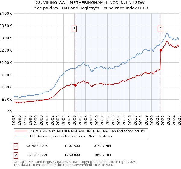 23, VIKING WAY, METHERINGHAM, LINCOLN, LN4 3DW: Price paid vs HM Land Registry's House Price Index