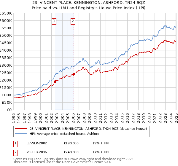 23, VINCENT PLACE, KENNINGTON, ASHFORD, TN24 9QZ: Price paid vs HM Land Registry's House Price Index