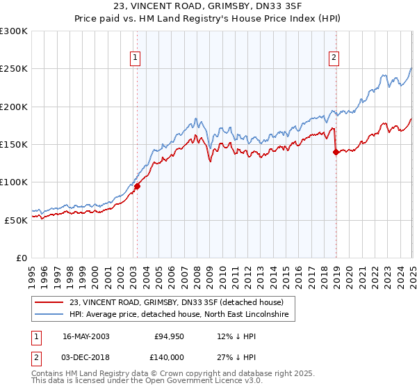 23, VINCENT ROAD, GRIMSBY, DN33 3SF: Price paid vs HM Land Registry's House Price Index