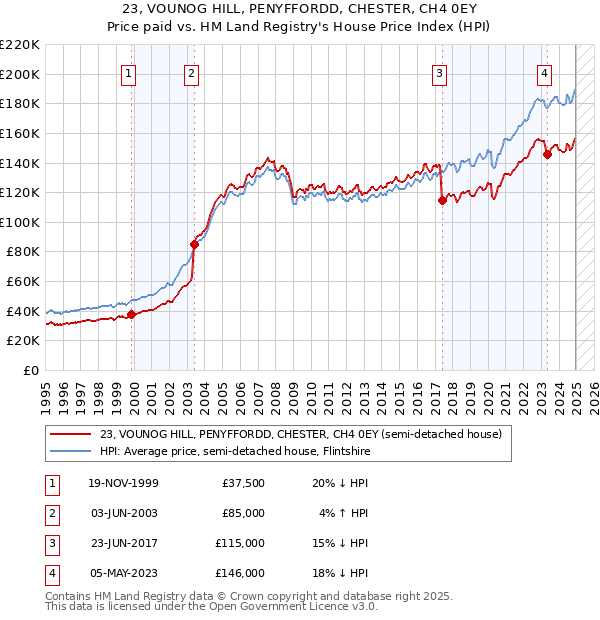 23, VOUNOG HILL, PENYFFORDD, CHESTER, CH4 0EY: Price paid vs HM Land Registry's House Price Index