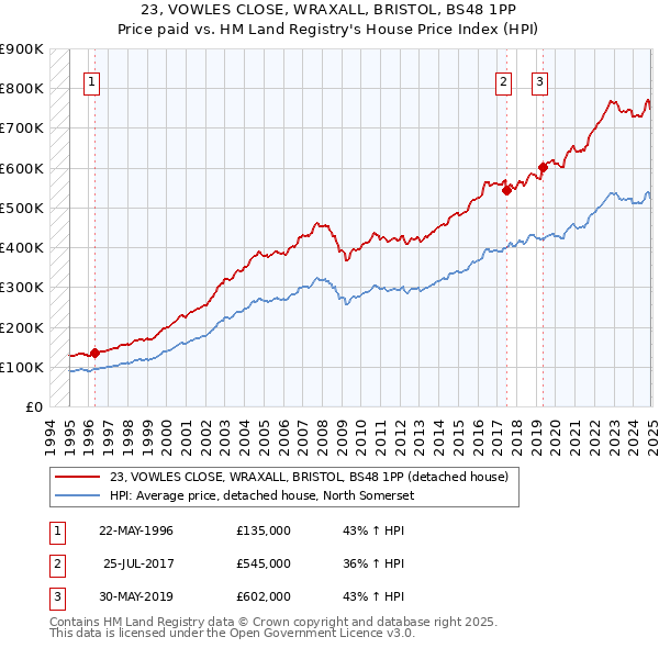 23, VOWLES CLOSE, WRAXALL, BRISTOL, BS48 1PP: Price paid vs HM Land Registry's House Price Index
