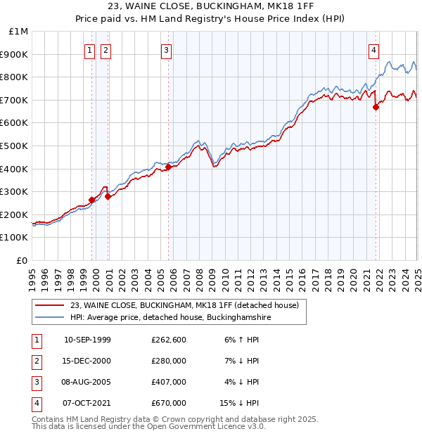 23, WAINE CLOSE, BUCKINGHAM, MK18 1FF: Price paid vs HM Land Registry's House Price Index