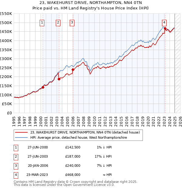 23, WAKEHURST DRIVE, NORTHAMPTON, NN4 0TN: Price paid vs HM Land Registry's House Price Index