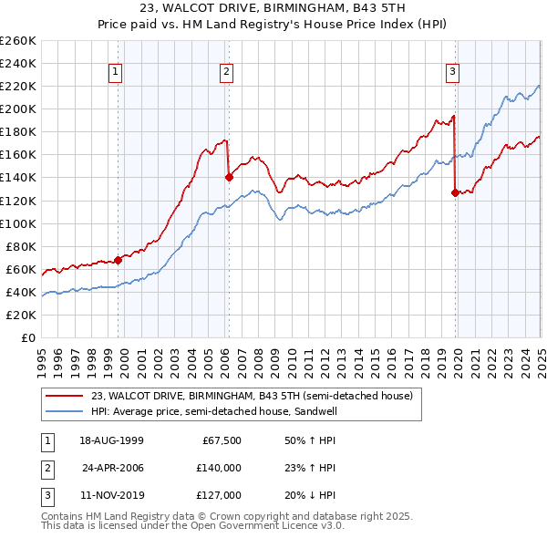 23, WALCOT DRIVE, BIRMINGHAM, B43 5TH: Price paid vs HM Land Registry's House Price Index