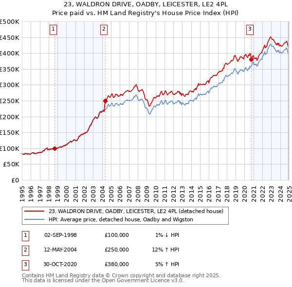 23, WALDRON DRIVE, OADBY, LEICESTER, LE2 4PL: Price paid vs HM Land Registry's House Price Index