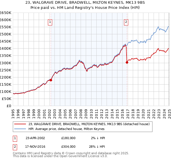 23, WALGRAVE DRIVE, BRADWELL, MILTON KEYNES, MK13 9BS: Price paid vs HM Land Registry's House Price Index