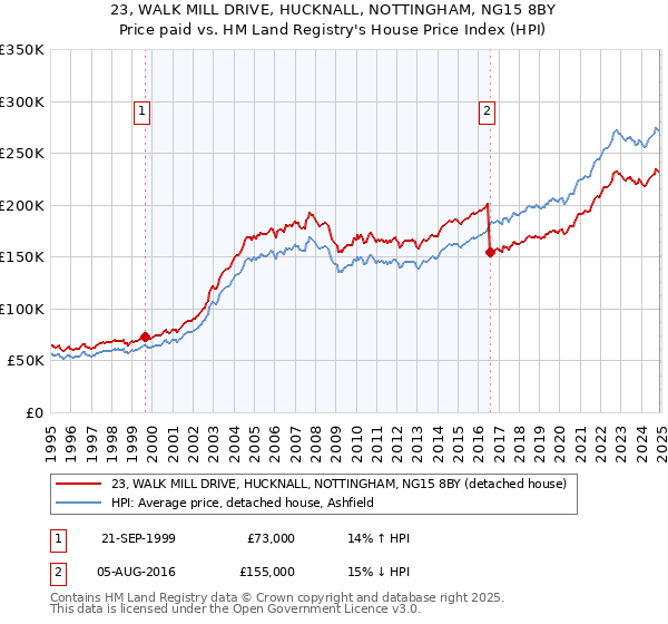 23, WALK MILL DRIVE, HUCKNALL, NOTTINGHAM, NG15 8BY: Price paid vs HM Land Registry's House Price Index